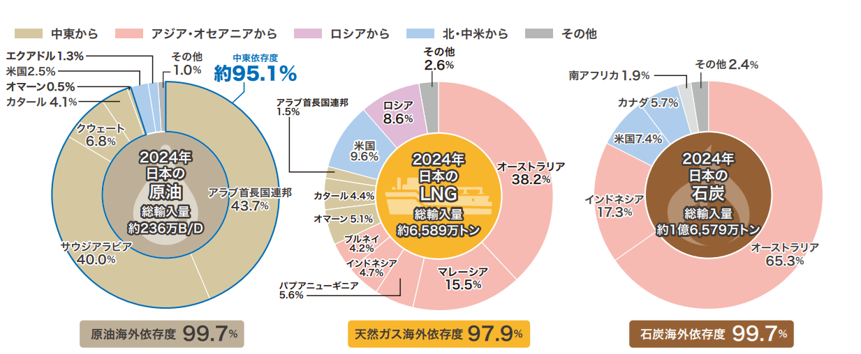 2024年の日本の化石燃料輸入先を表したグラフです。