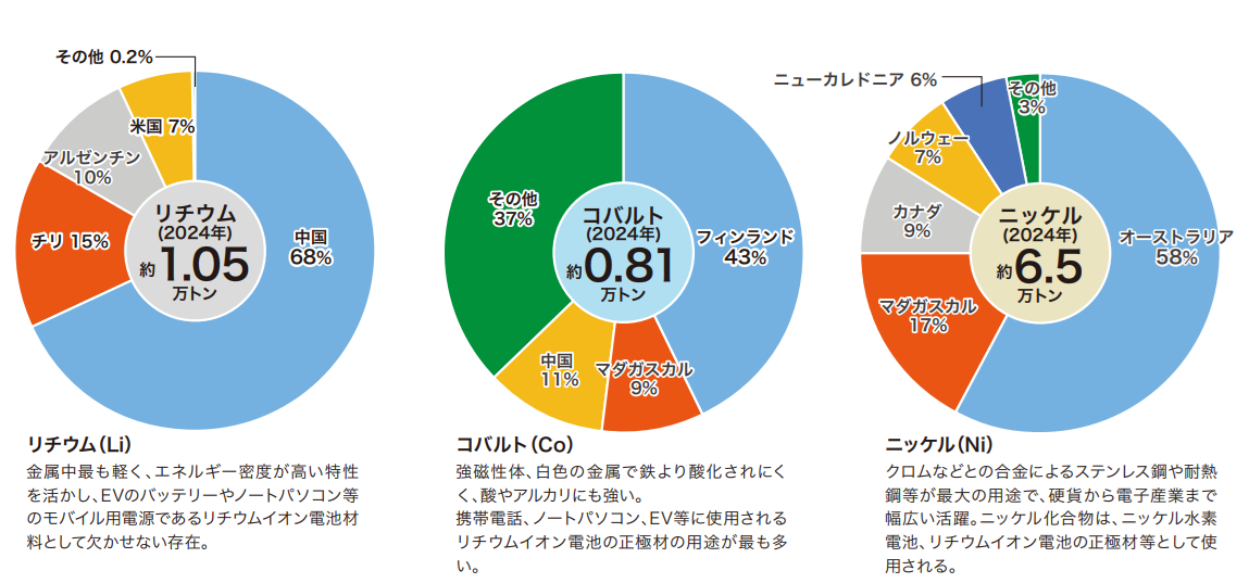 主要レアメタルの年間輸入量を表したグラフです。