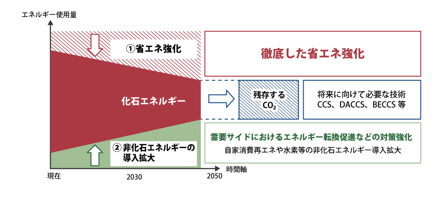 需要サイドのカーボンニュートラルに向けたイメージと取り組みの方向性を表した図です。