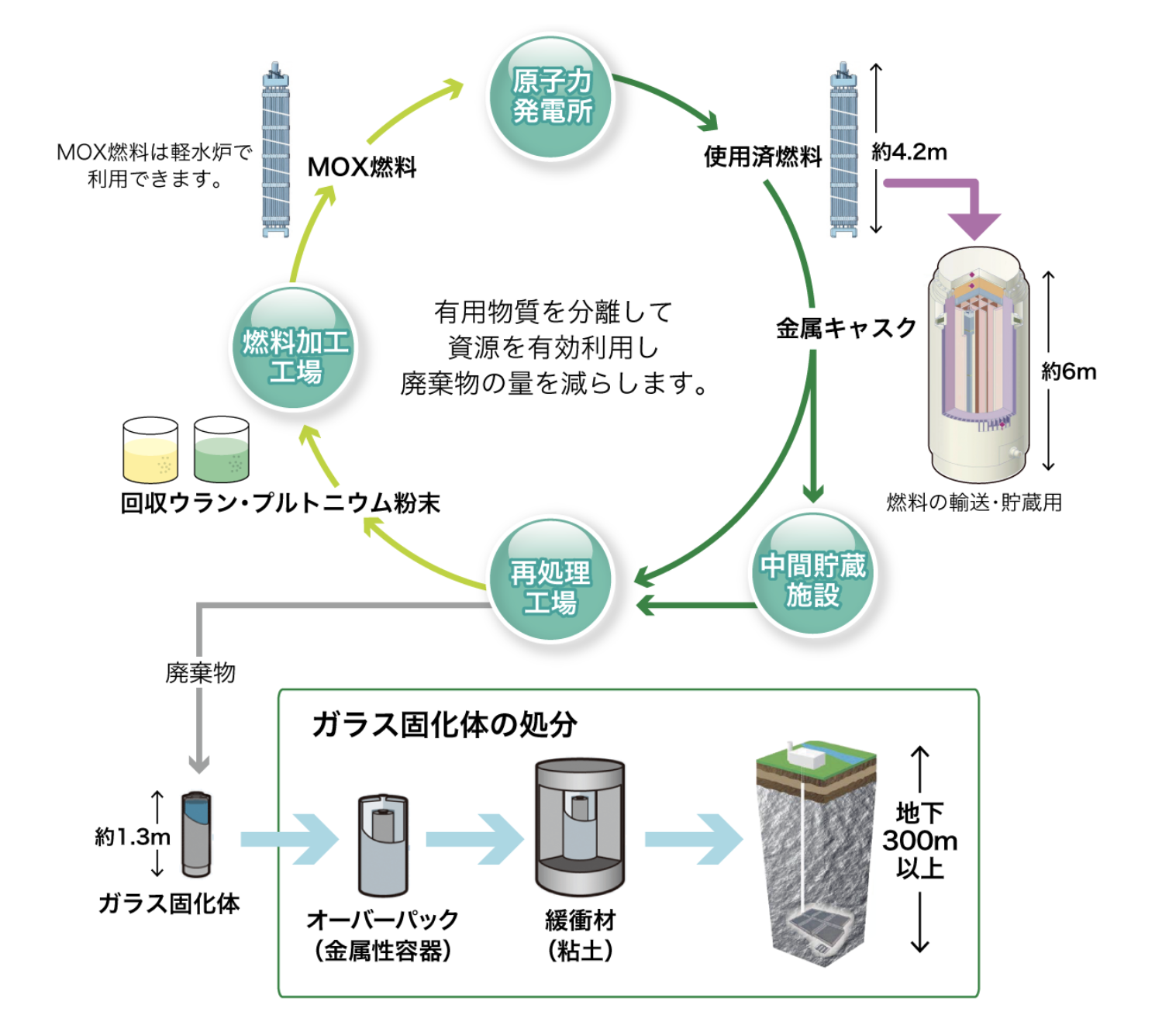 核燃料サイクルと地層処分を表した図です。