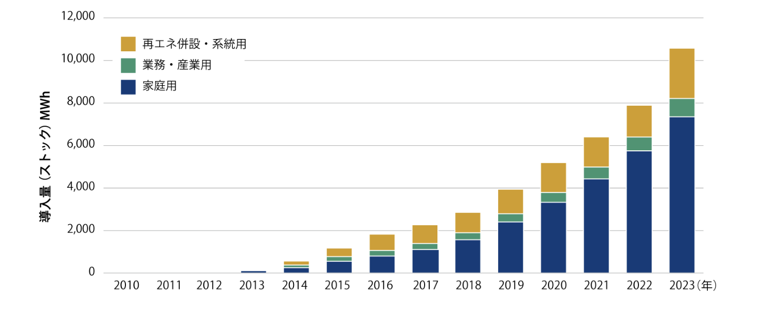 国内の定置用蓄電システム導入量実績を表したグラフです。