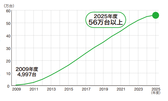 国内のエネファーム普及台数（累計）を表したグラフです。