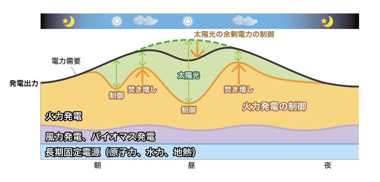 最小需要日の需給イメージを表した図です。
