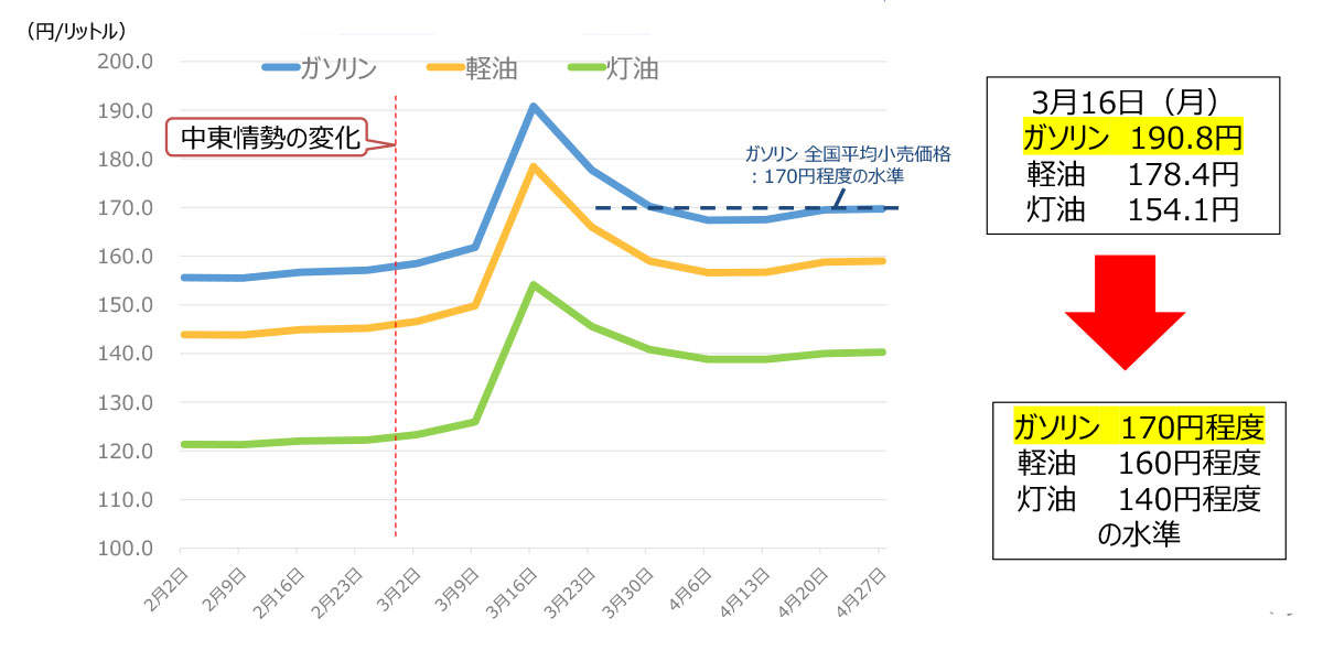 日本のガソリン・軽油・灯油の全国平均価格推移のグラフ