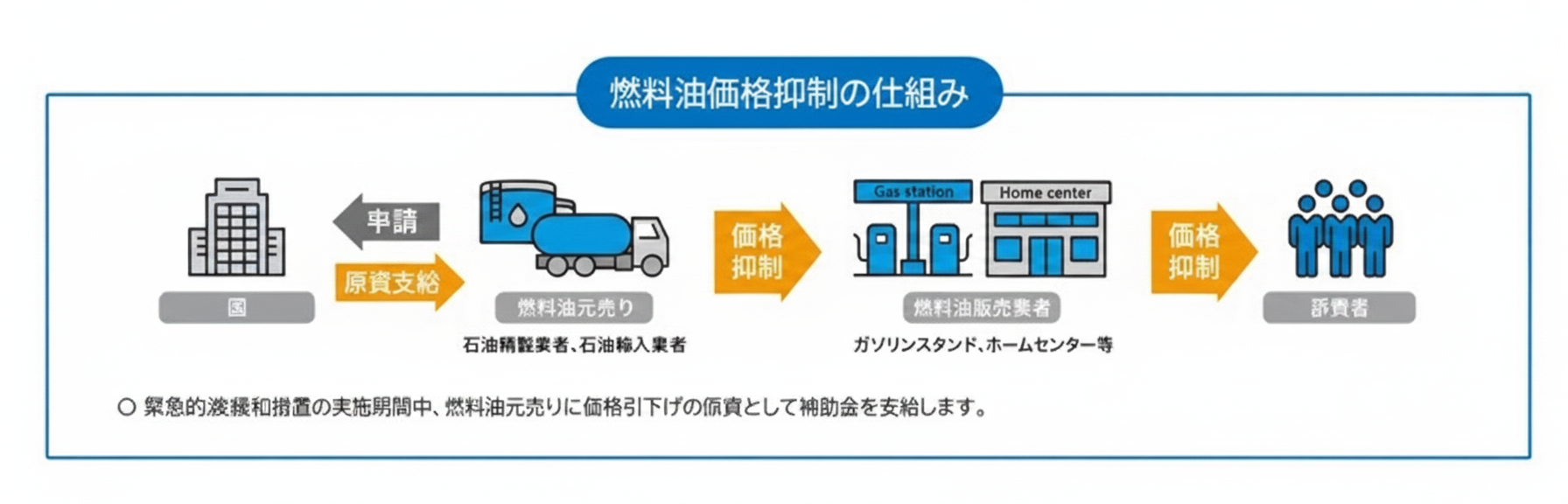 燃料油の価格抑制の仕組みをイラスト入りで説明した図