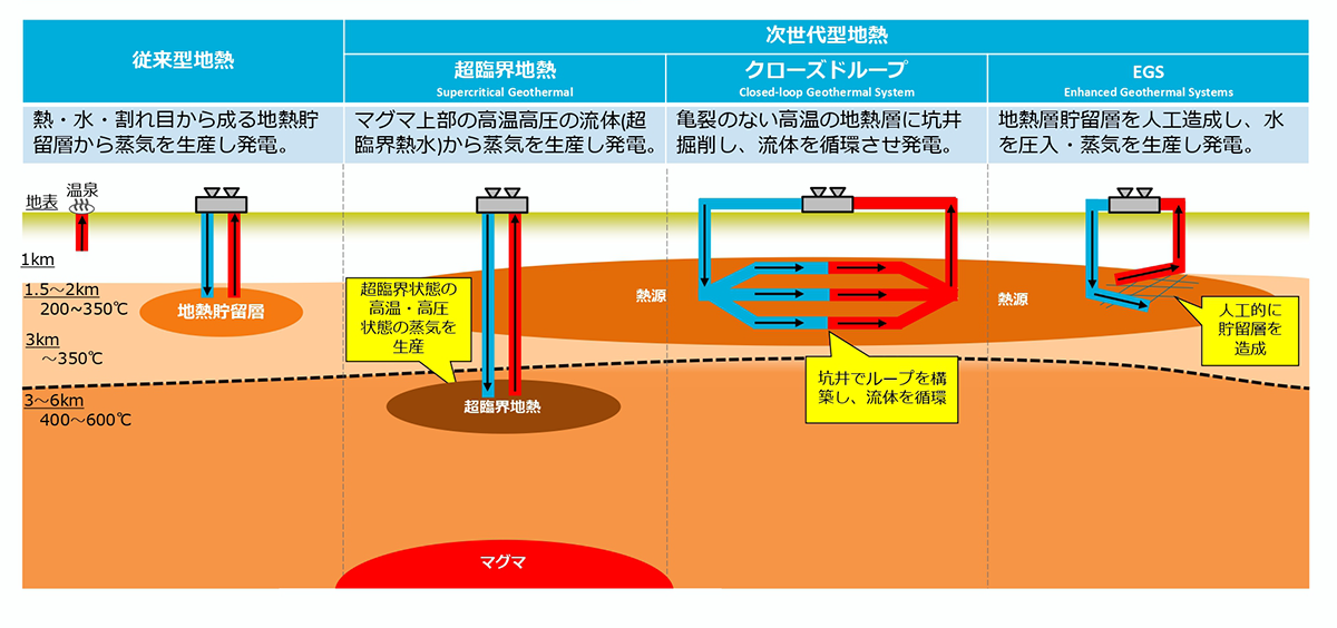 次世代型地熱の種類を示したカラフルな図です。