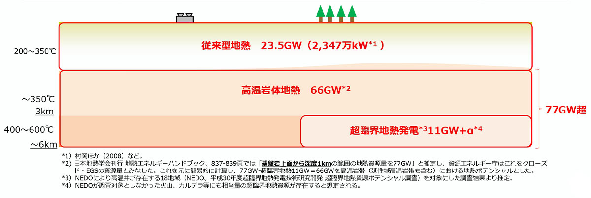 従来型地熱発電に次世代型地熱発電が加わることで地熱ポテンシャルが拡大することを示した図です。