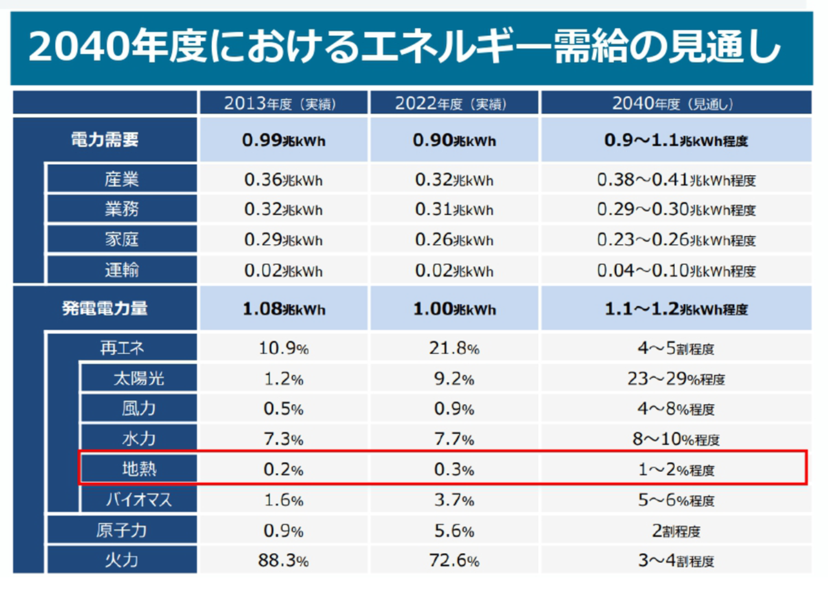 2013年度、2022年度、2040年度のエネルギー需要の見通しを示した表です。