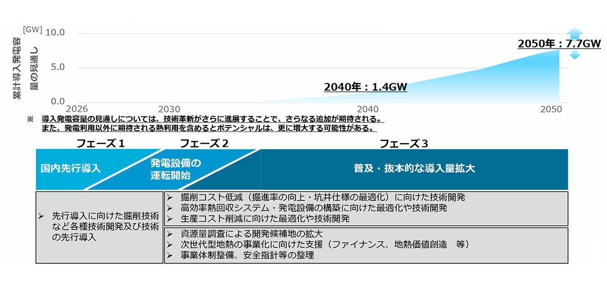 次世代型地熱実現に向けたロードマップを詳しく説明した図です。
