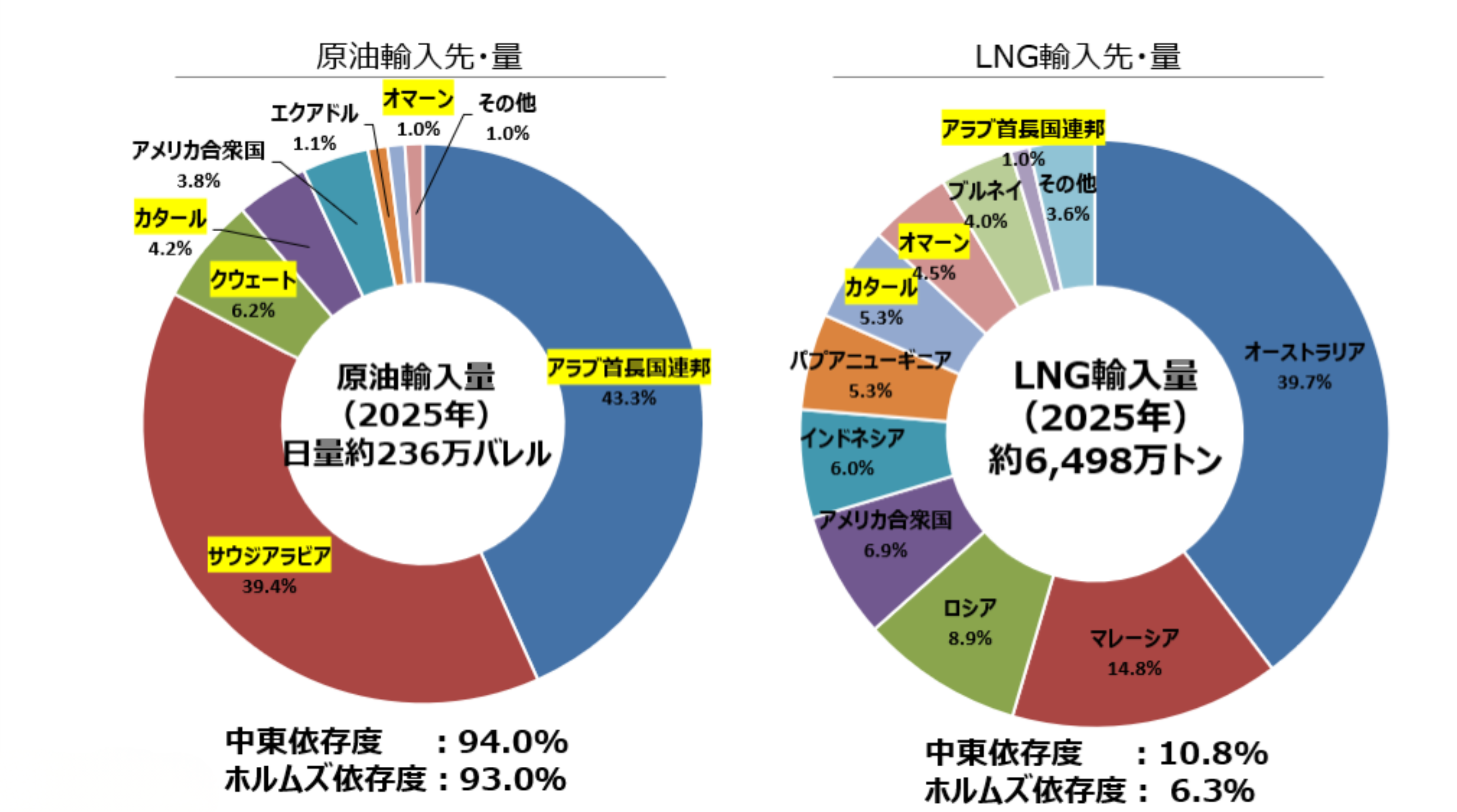 2025年の日本の原油及びLNG燃料輸入先を示したグラフです。
