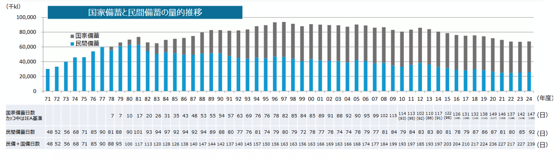 民間備蓄と国家備蓄の推移を示したグラフです。