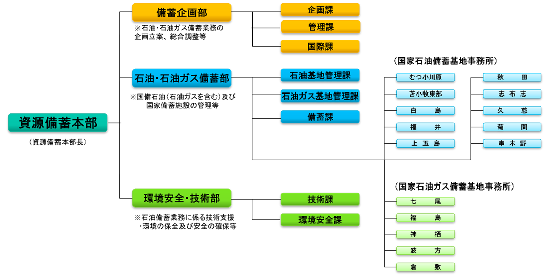 JOGMECの石油・石油ガス備蓄事業体制・組織を示した図です。