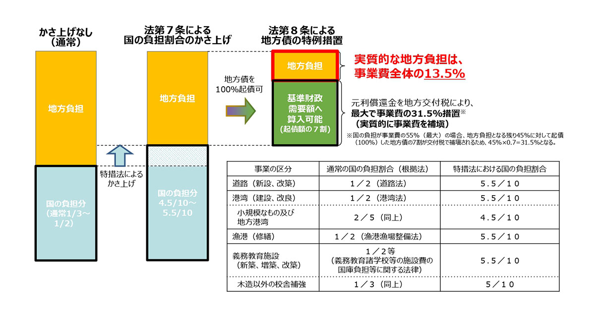 原子力発電施設等立地地域の振興に関する国の負担と地方負担の割合を示すグラフ。