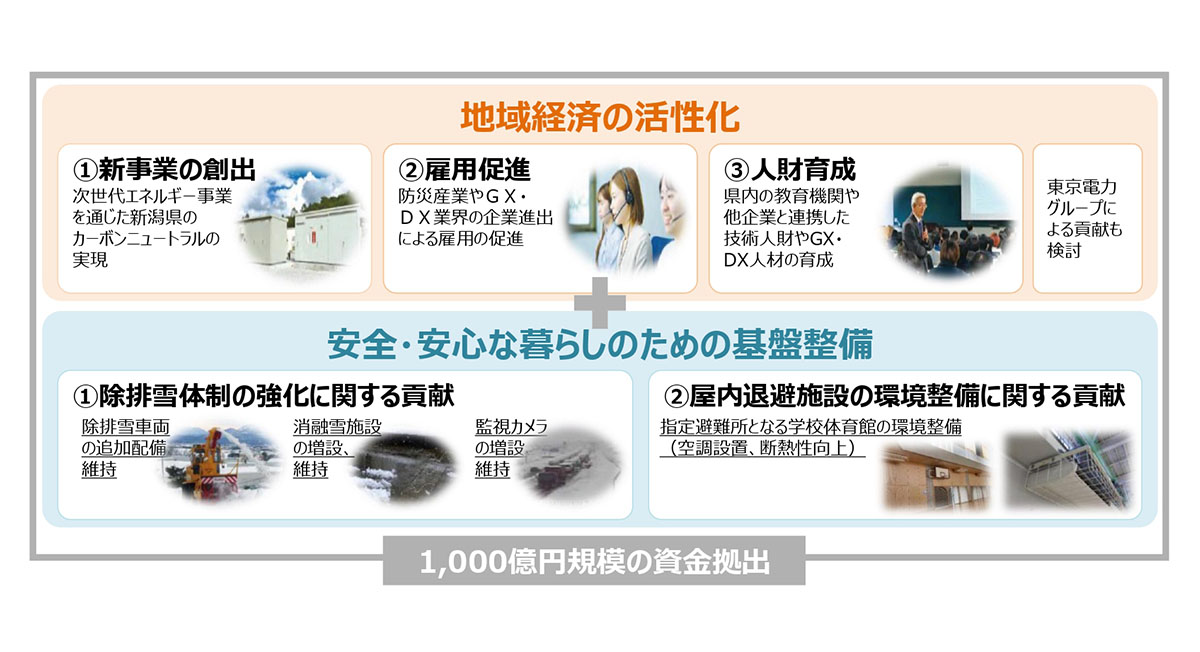 1,000億円規模の資金で進める「地域経済の活性化」や「安全・安心な暮らしのための基盤整備」の内容を示す図。