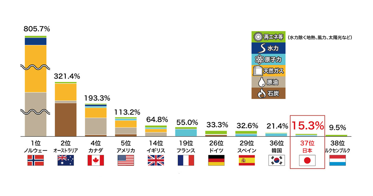 日本のエネルギー自給率を他国と比較したグラフ