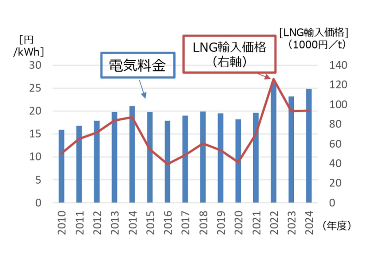 電気料金とLNG輸入価格の推移を示すグラフ