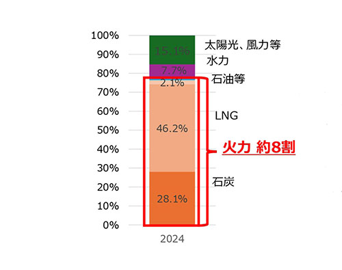 東京・東北エリアの電源構成を示すグラフ