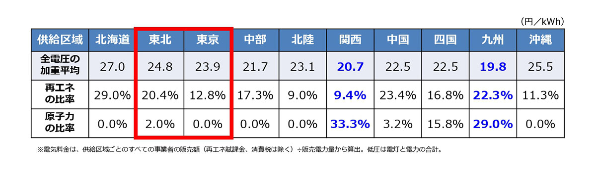 日本の地域別の電気料金を比較した表
