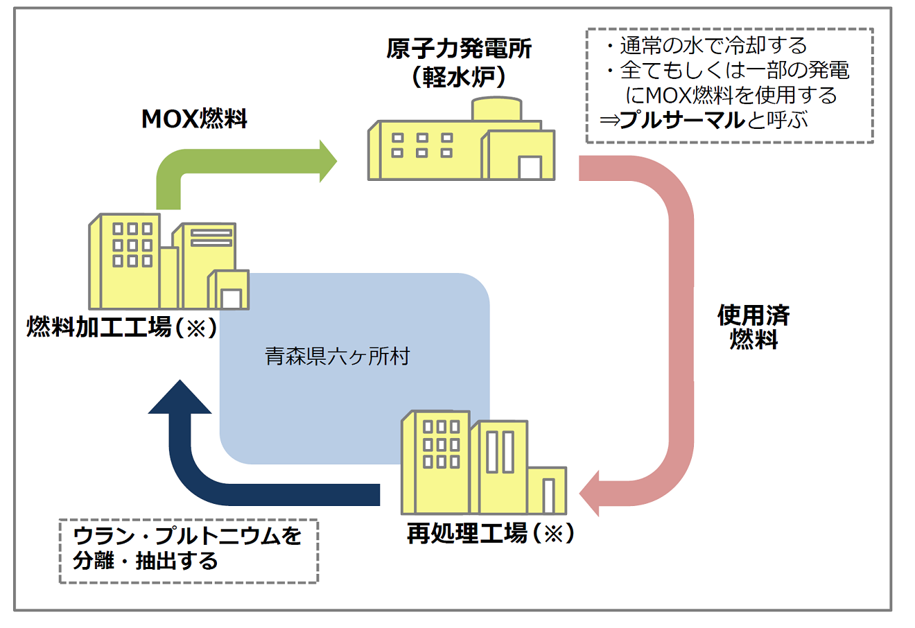 核燃料サイクルの今