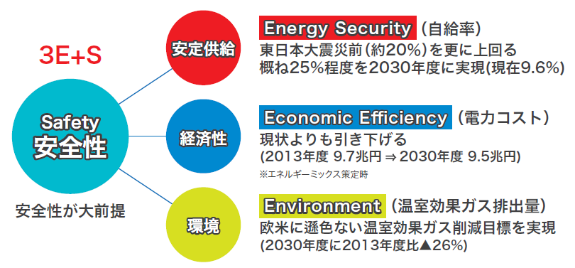 「3E＋S」を図で示しています。「安全性（Safety）」の要素から「エネルギーの安定供給（Energy Security）」「経済効率性（Economic Efficiency）」「環境への適合（Environment）」のそれぞれの要素へ線が繋がっています。