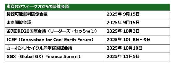 「東京GXウィーク」の開催会議一覧を示した表です。2つの会議のほか、RD20国際会議、ICFE、カーボンリサイクル産学官国際会議、GGX Finance Summitなどが開催されました。