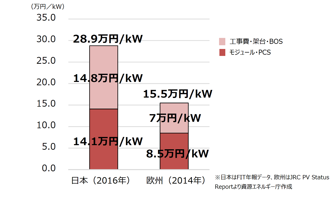 太陽光発電（非住宅）システム費用について、日本(2016年)は28.9万円/kWであり、欧州(2014年)の15.5万円/kWと比べて、2倍近くの差があります。