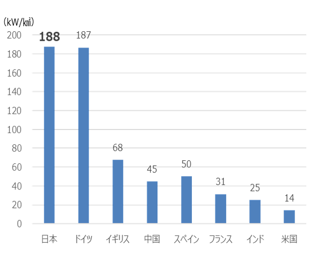 主要国8カ国の国土面積あたりの太陽光設備容量を、グラフで比較しています。日本は最大級の導入量です。