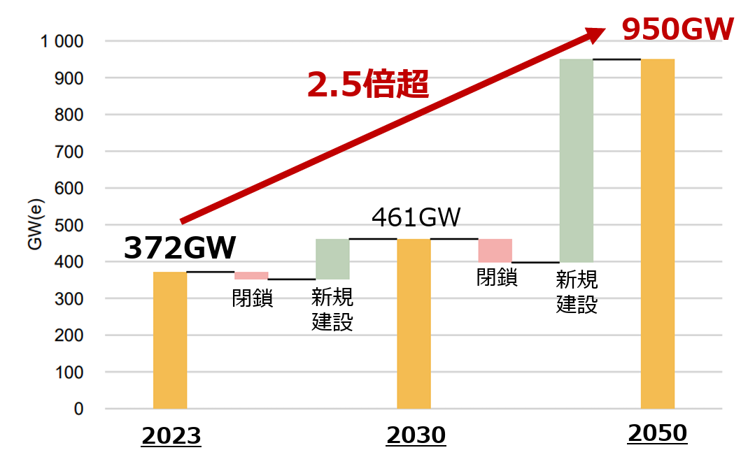 2023年～2050年までの世界の原子力発電設備容量の見通しをグラフで表しています