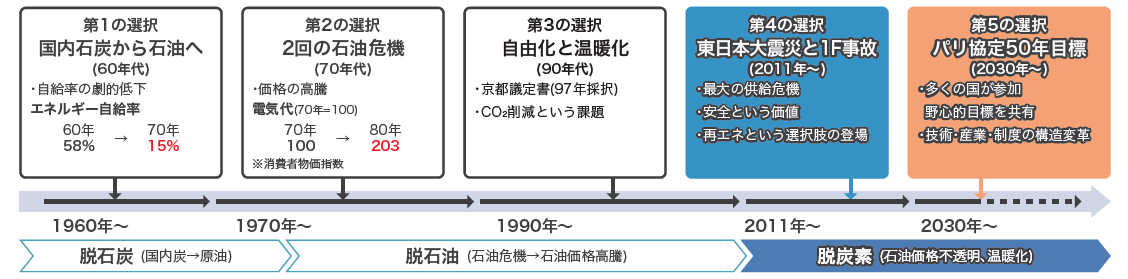 エネルギーの転換期を時系列ごとの図にしています。1960年～「国内石炭から石油へ」、1970年～「2回の石油危機」、1990年～「自由化と温暖化」、2011年～「東日本大震災と1F事故」、2030年～「パリ協定50年目標」の5段階となっています。