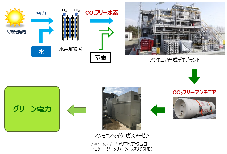 発電 アンモニア