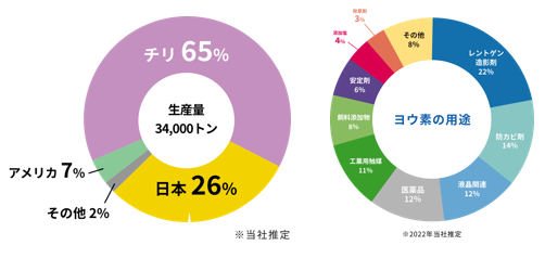 世界におけるヨウ素の生産シェアと、ヨウ素の用途について、それぞれグラフで示しています。