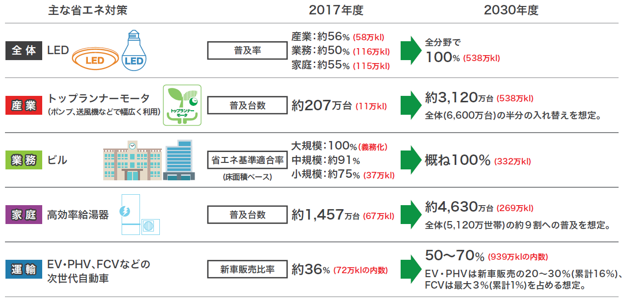 それぞれの分野での、2016年度の省エネ取り組み進捗と2030年度の目標値を図にまとめています。全体ではLED、産業ではトップランナーモータ、業務ではビル、家庭では高効率給湯器、運輸では次世代自動車が挙げられています。