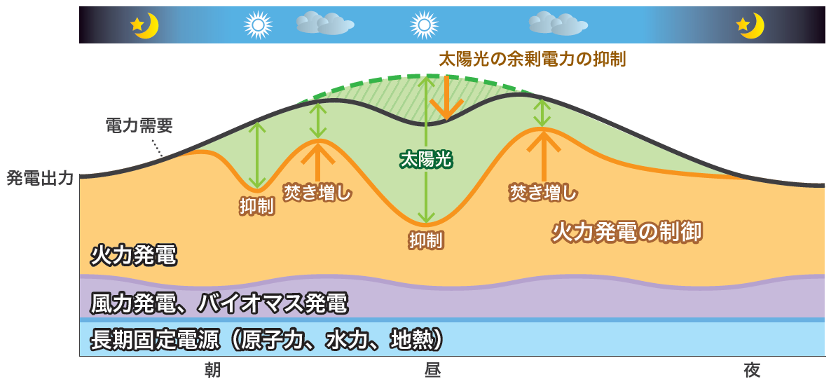 5月の晴天日を例にした再エネ各種の一日の電力需給の増減を図で示しています。長期固定電源（原子力、水力、地熱）と風力発電、バイオマス発電は供給量に比較的増減がありませんが、電力需要と太陽光発電は時間帯によって需要量、供給量が変化しており、需要量に合わせた調整を火力発電で行っています。