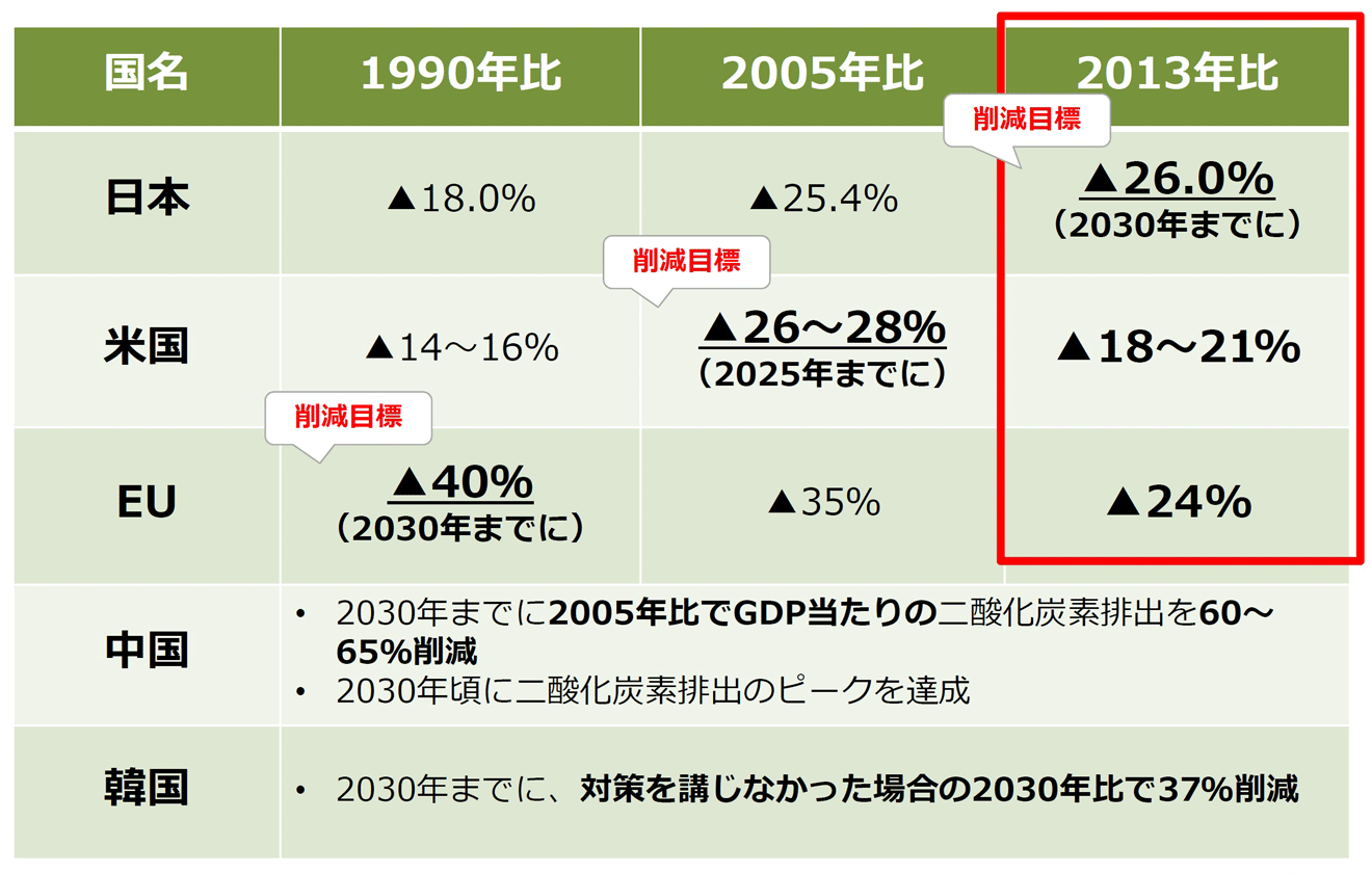 主要国の約束草案