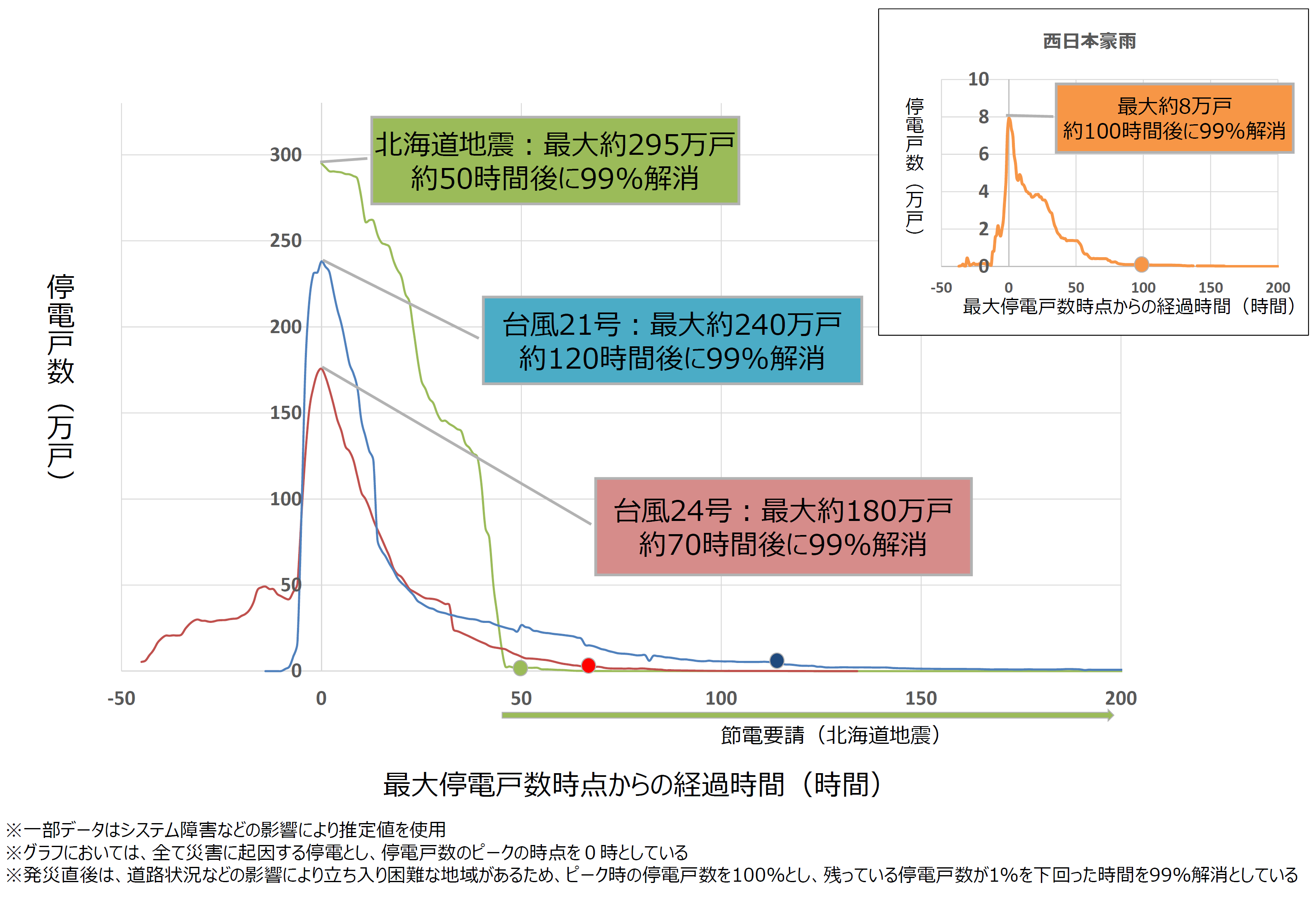 北海道地震、台風21号、台風24号、西日本豪雨の際の停電戸数と復旧の推移を示したグラフです。