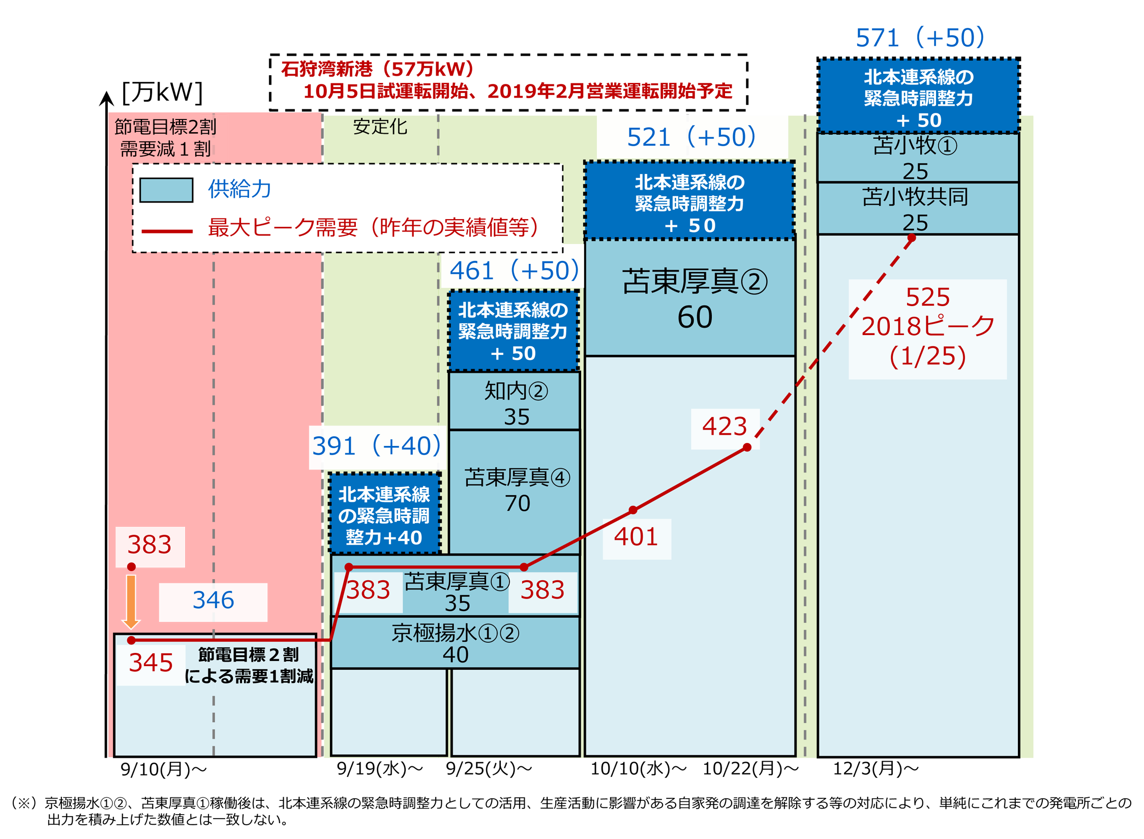 現時点における北海道の電力の需要と供給のバランスを示したグラフです。