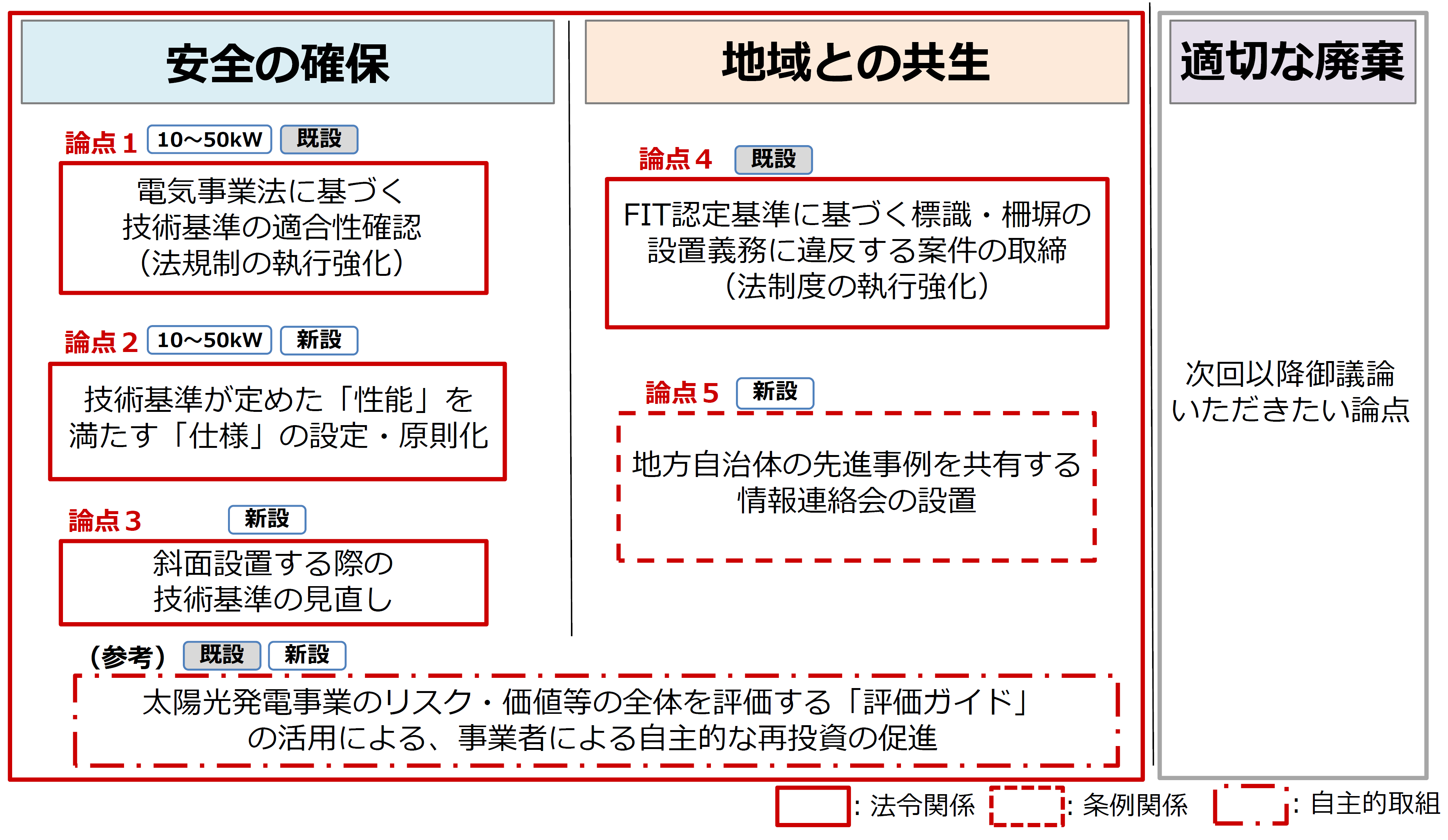 5つの取り組み（論点1「電気事業法に基づく 技術基準の適合性確認」論点2「技術基準が定めた『性能』を 満たす『仕様』の設定・原則化」論点3「斜面設置する際の 技術基準の見直し」論点4「FIT認定基準に基づく標識・柵塀の設置義務に違反する案件の取締」論点5「地方自治体の先進事例を共有する 情報連絡会の設置」）を示した表です。