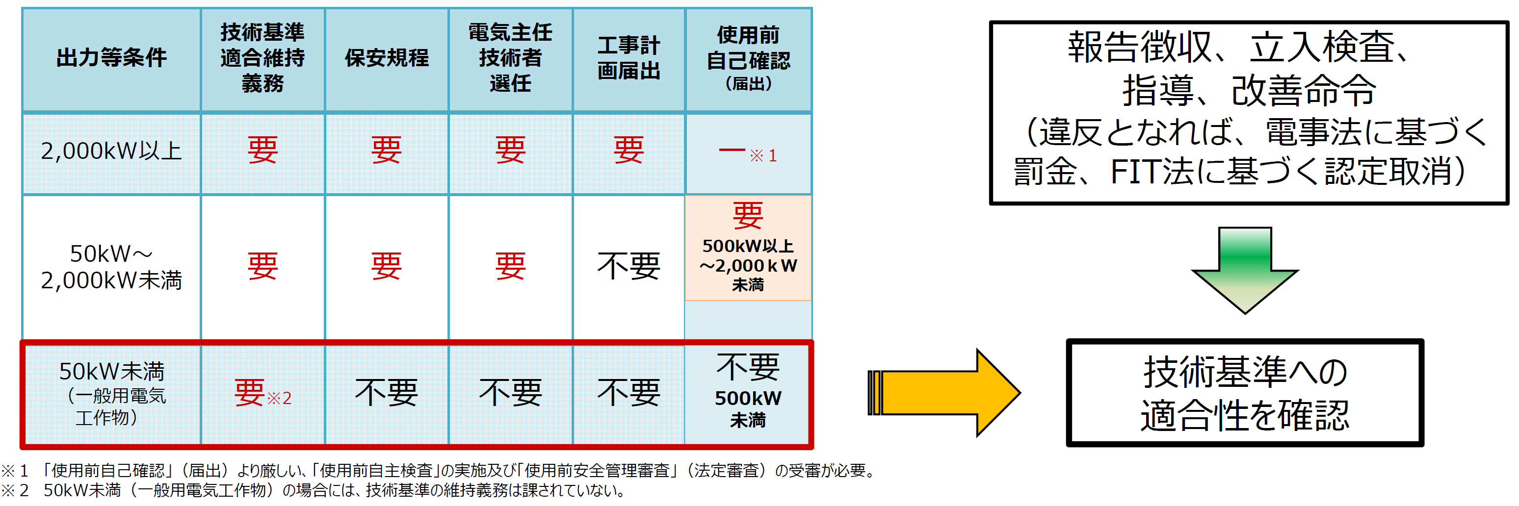 出力などの条件別に規程を示した表です。