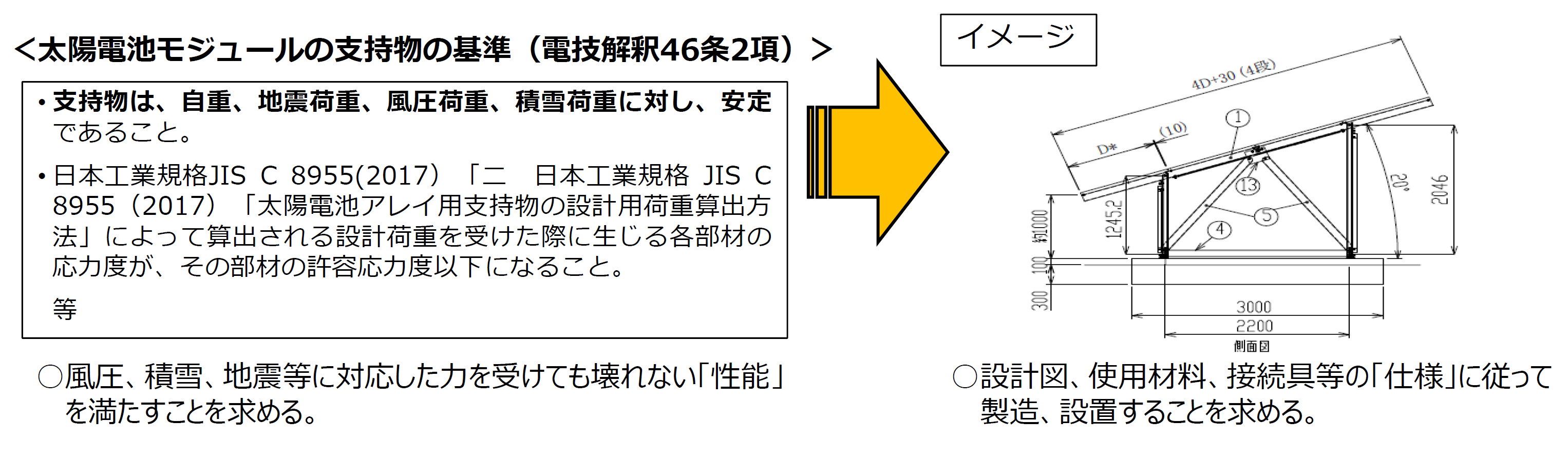 太陽電池モジュールの基準を「仕様」に落とし込む場合のイメージ図です。