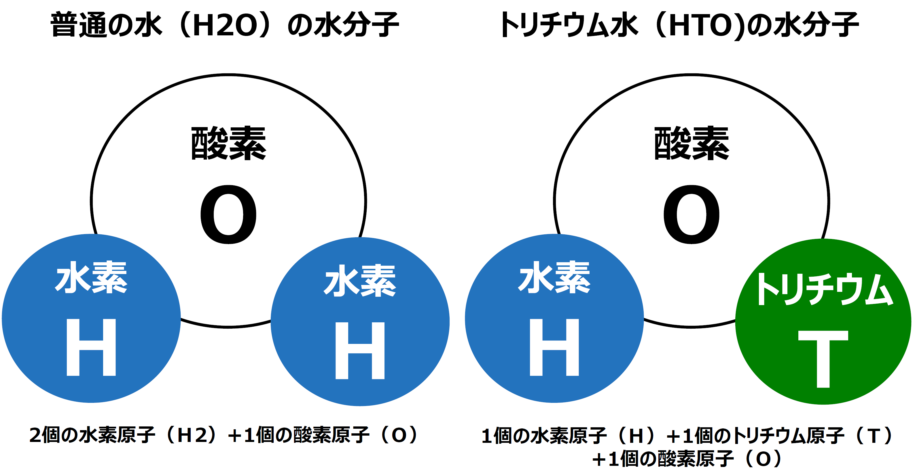 「トリチウム水」の分子構造を図解した絵です。