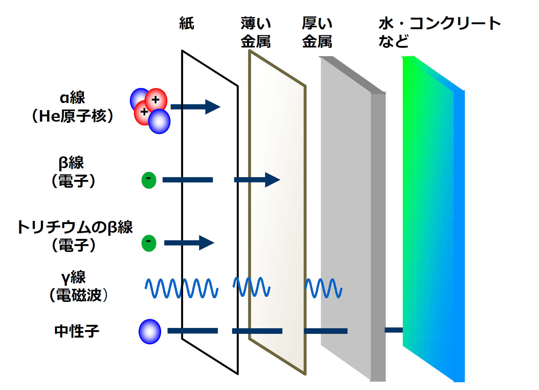 α線、β線、γ線などを、紙や金属板でさえぎることができるかを示した図です。