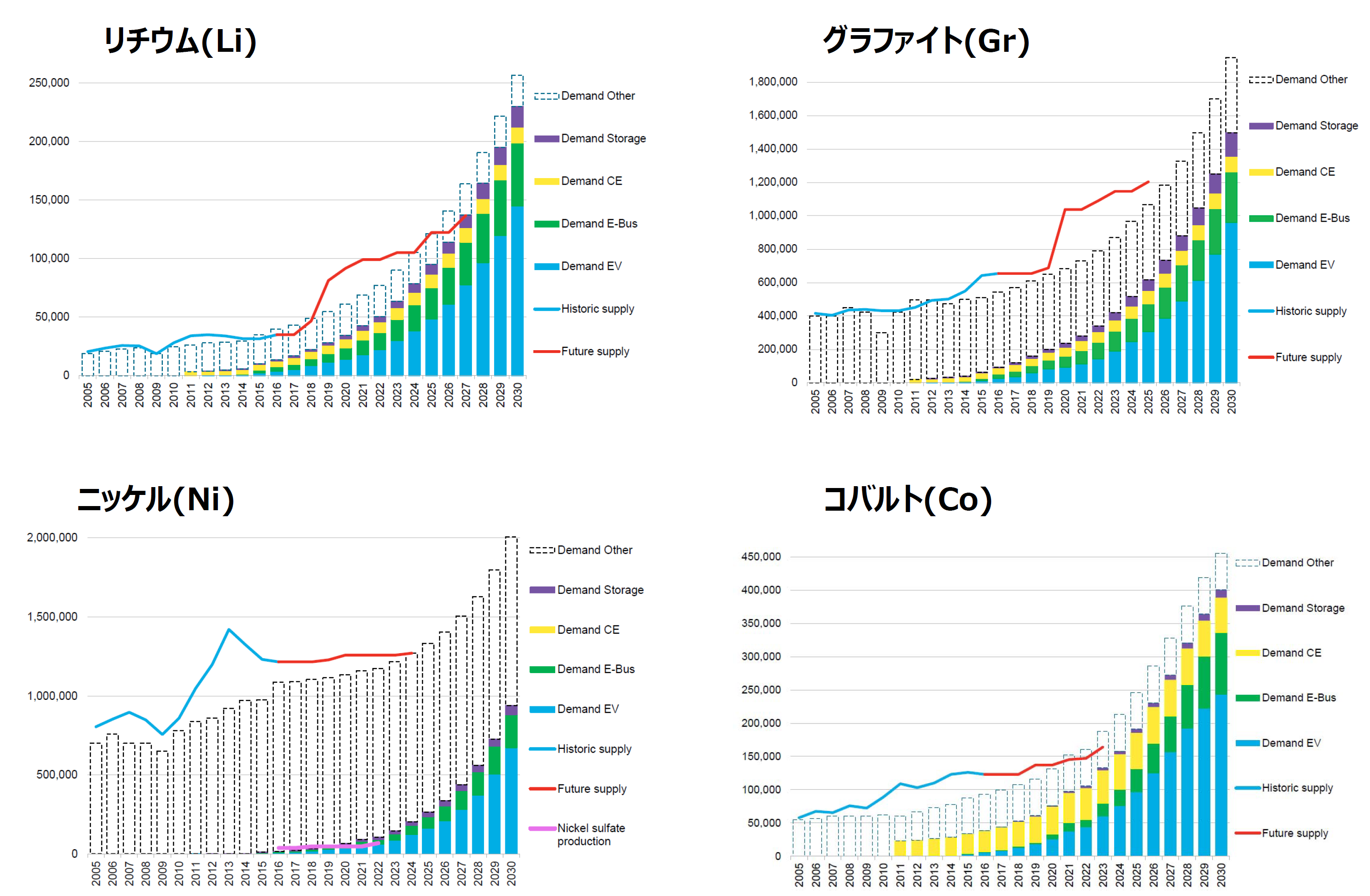 コバルト、リチウム、グラファイト、ニッケルについて、世界の需給の見通しを示したグラフです。