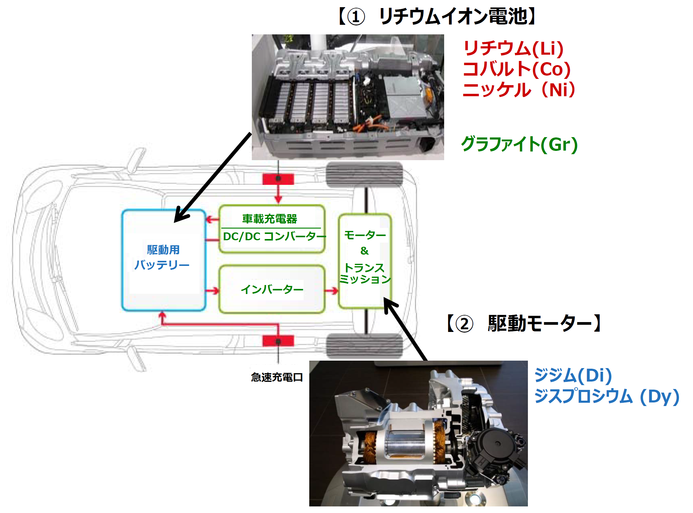 自動車の電動化にともなって必要となる鉱物資源を部分別に示した図版です。