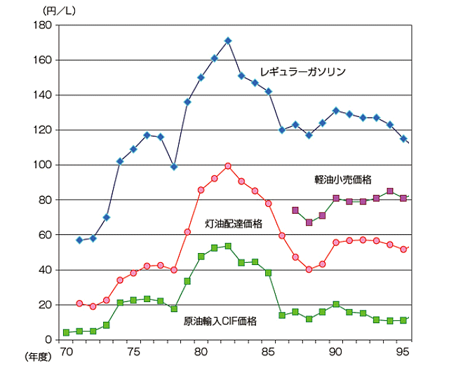 1970年から2011年にかけての原油輸入価格と石油製品小売価格の推移。オイルショック後の70年代半ば、80年代前半に急激な価格の高騰が起こっていることがわかる