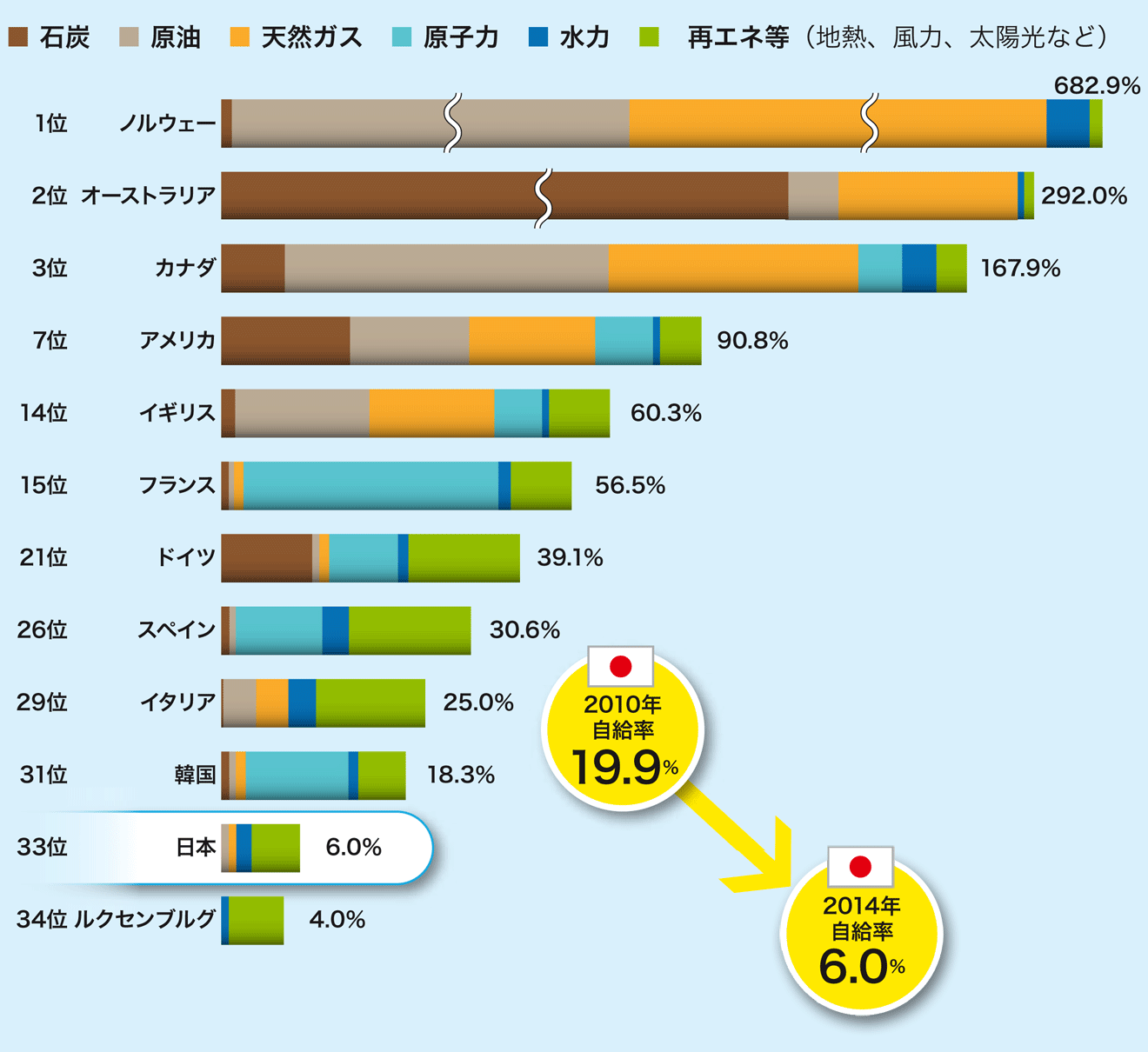 2014年の主要国の1次エネルギー自給率を比較すると、アメリカが90.8％、フランスが56.5%、ドイツが39.1%、日本が6%。