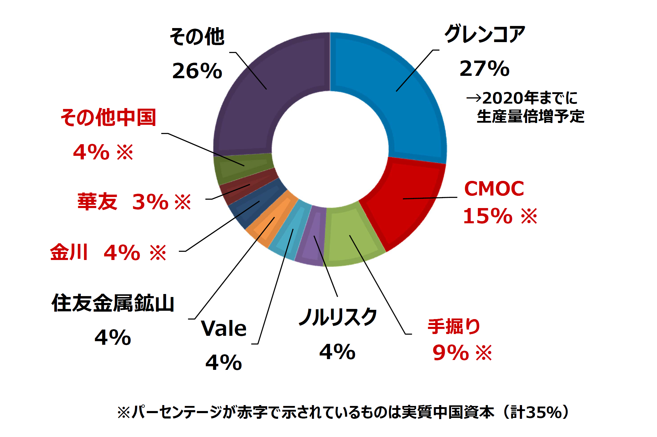 2016年のコバルト鉱石の生産シェアを示したグラフです。