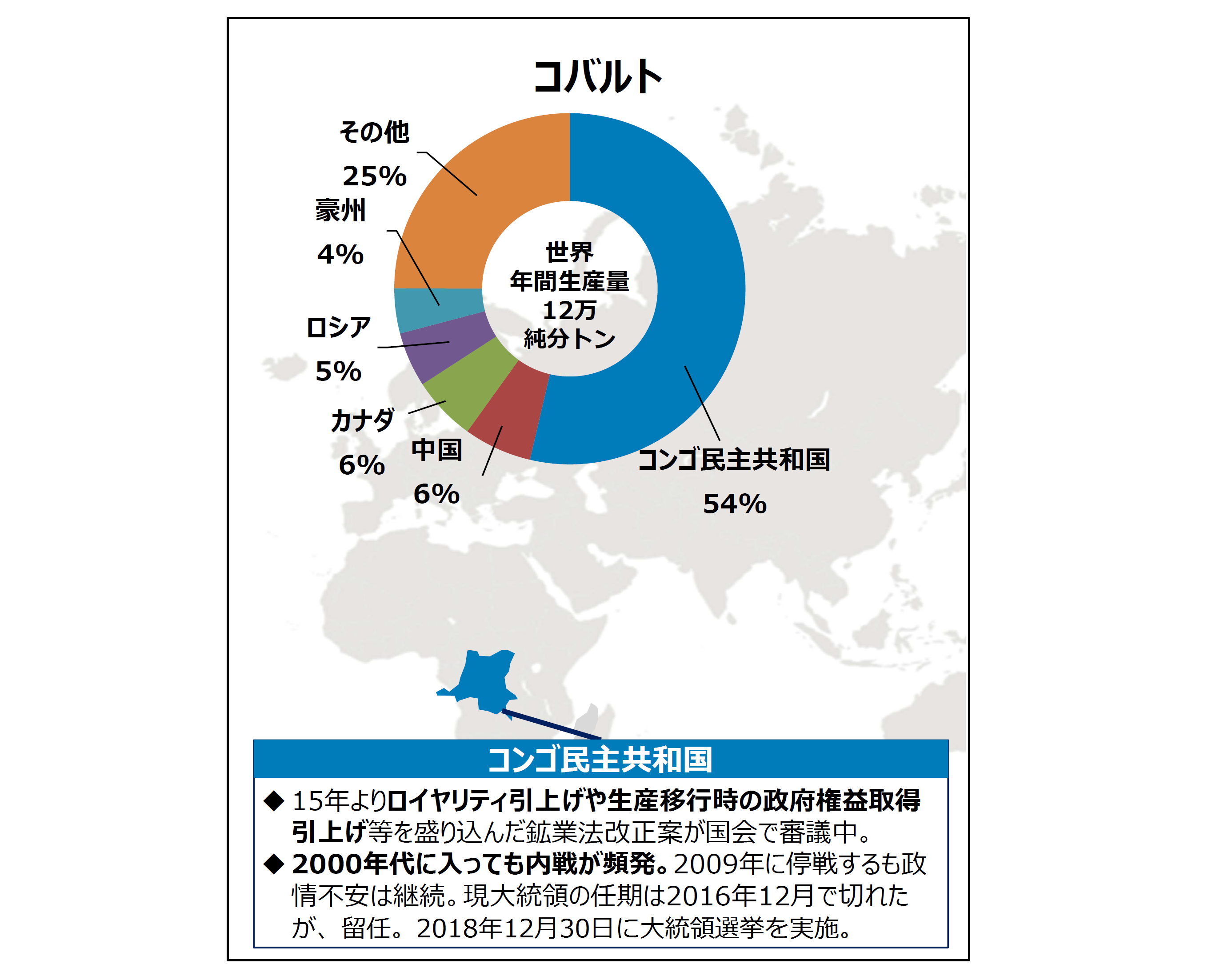 コバルトの世界年間生産量と国別シェアを示したグラフです。