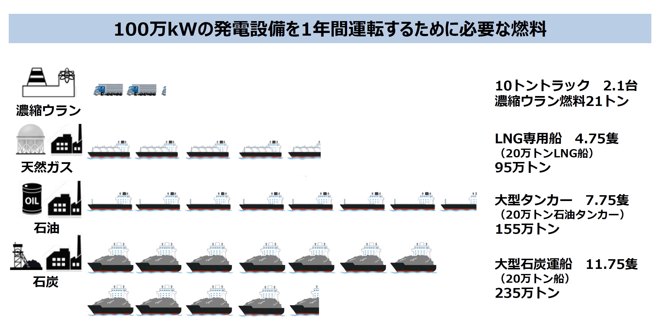 100万kWの発電設備を1年間運転するのに必要な濃縮ウラン、天然ガス、石油、石炭の量を比較しています。