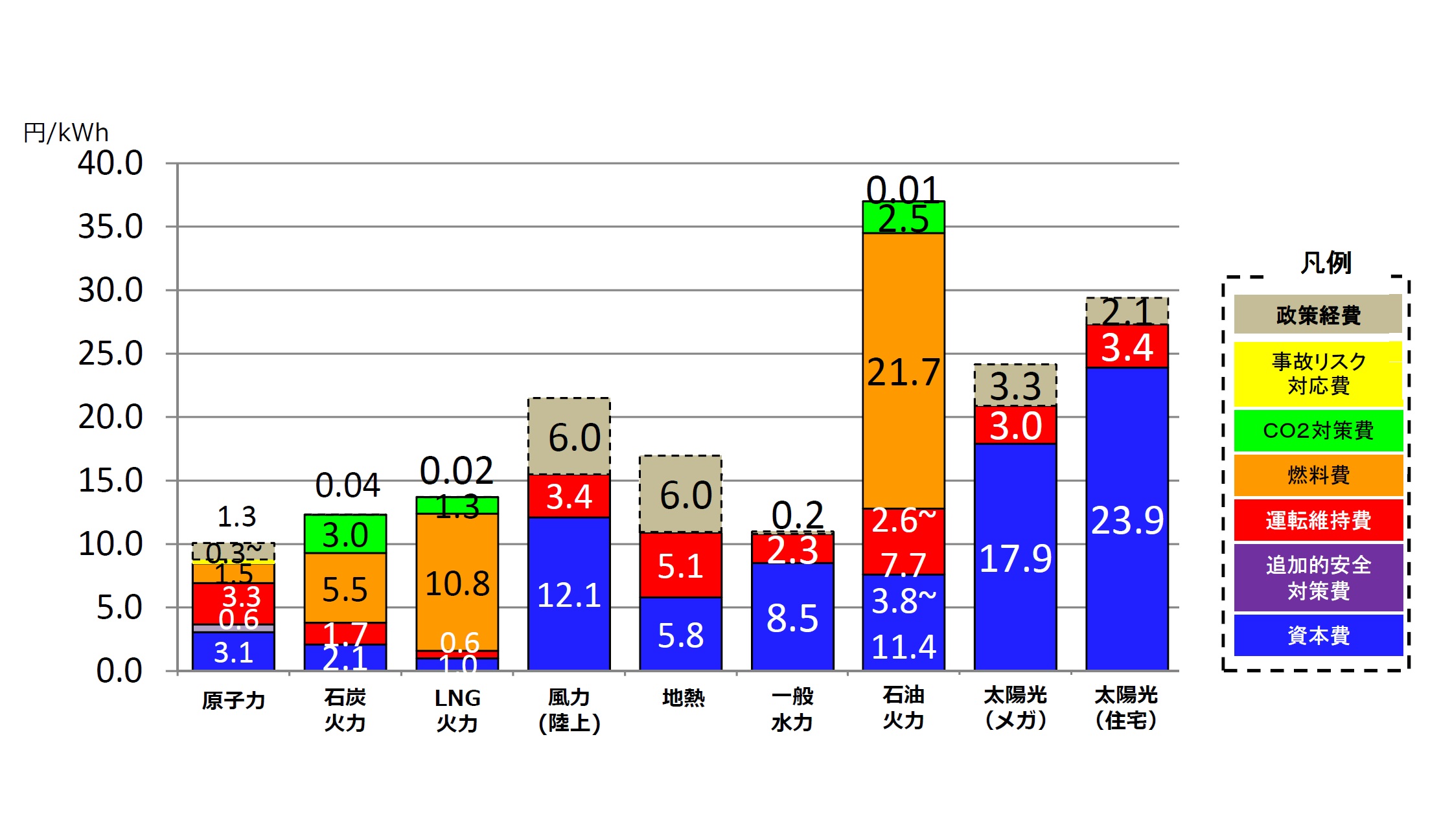 原発、石炭火力、LNG火力、風力、地熱、水力、石油火力、太陽光の発電コストのグラフです。