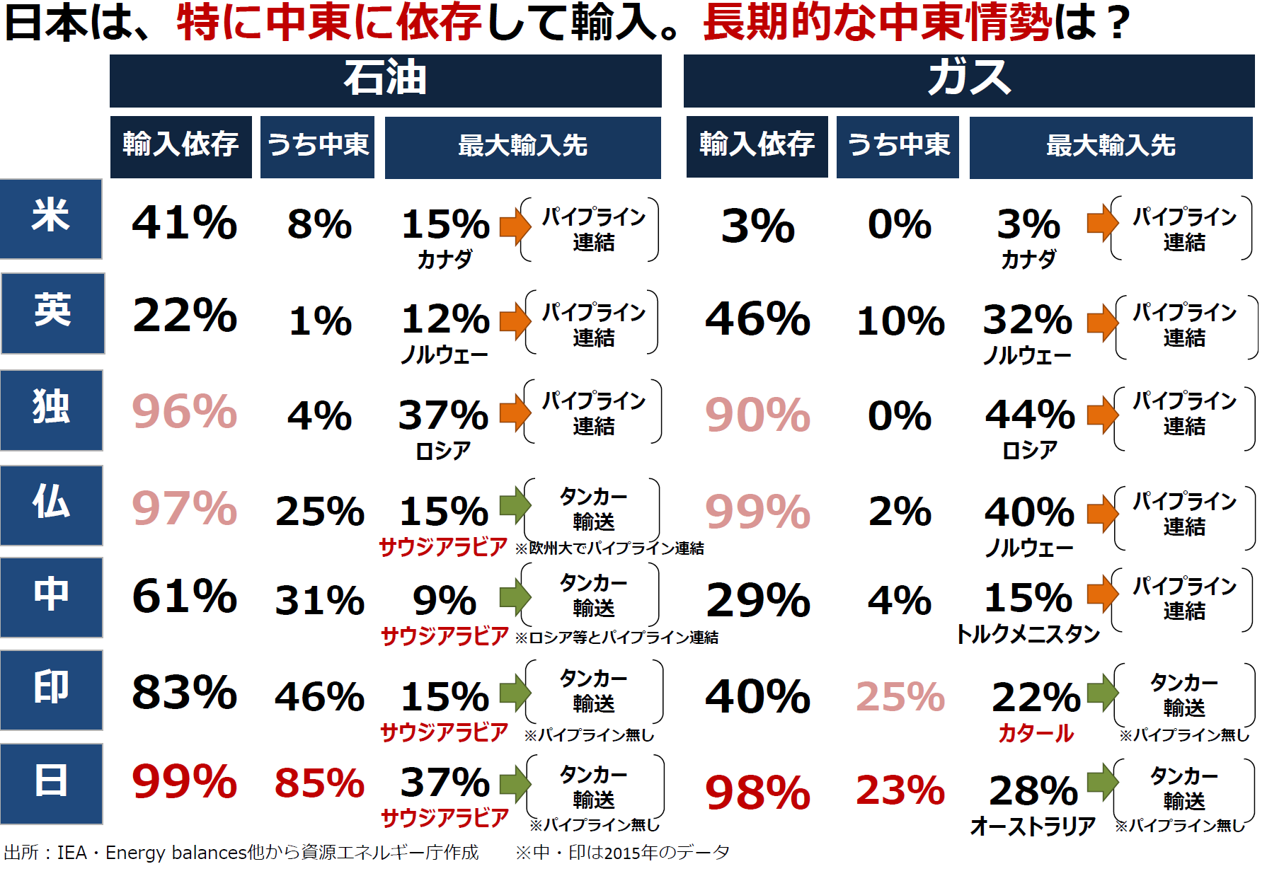 日本のエネルギーと中東諸国 安定供給に向けた国際的な取り組み エネルギー安全保障 資源 スペシャルコンテンツ 資源エネルギー庁